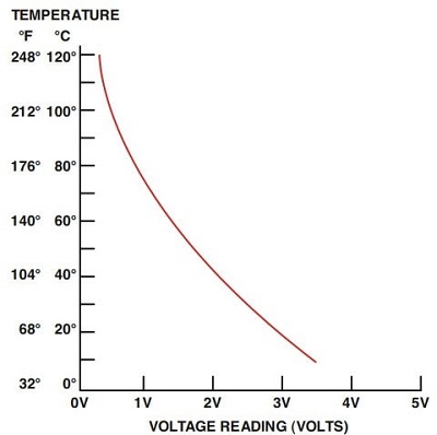 اندازه‌گیری ولتاژ در دمای 100 درجه و مقایسه آن با منحنی